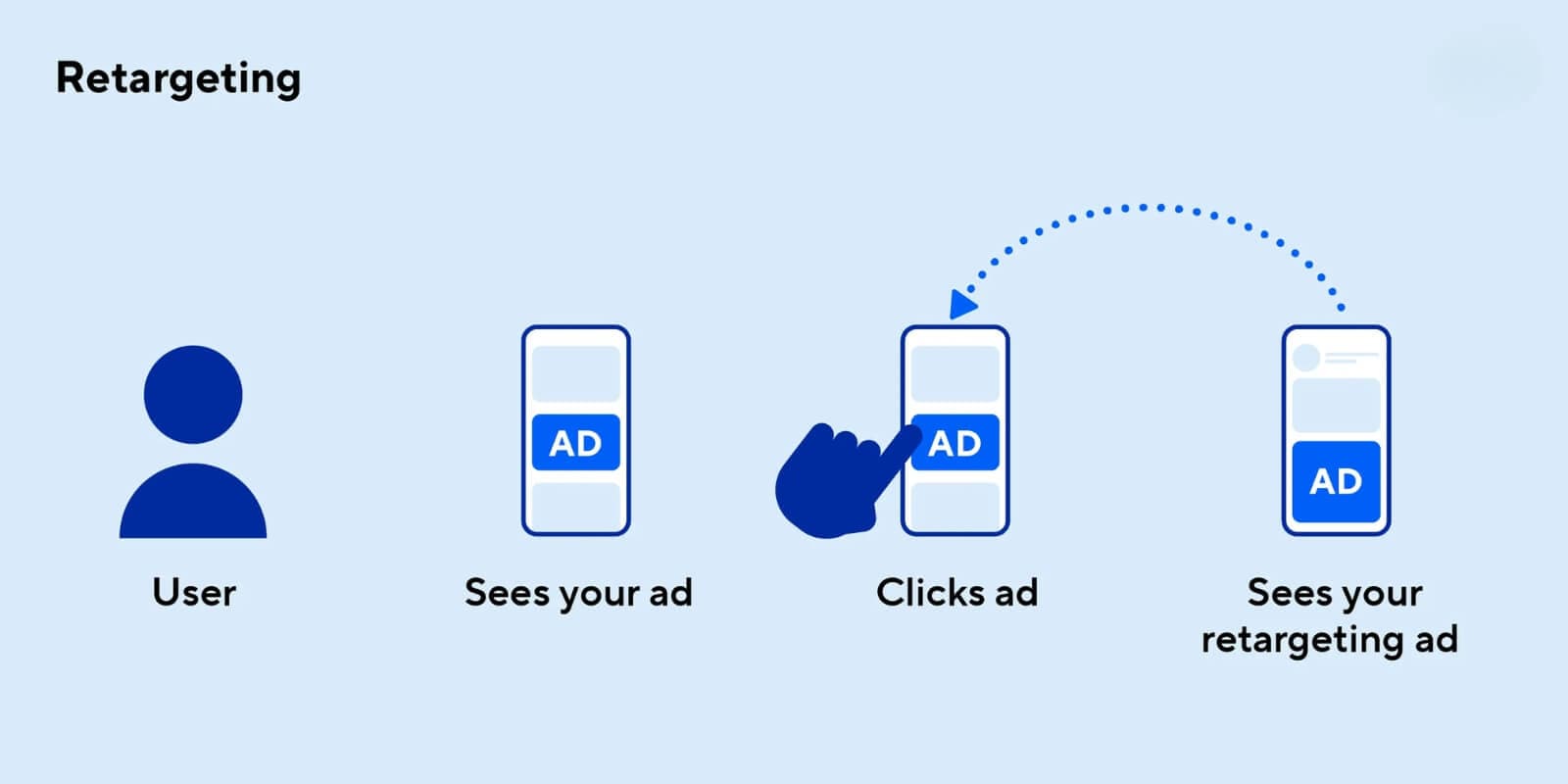 How Retargeting Works and Why It’s Powerful